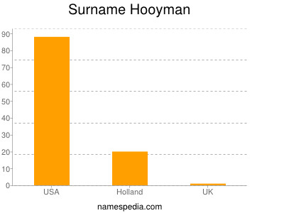 Surname Hooyman