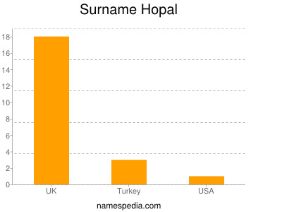 Surname Hopal