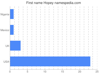 Given name Hopey