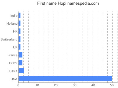 Given name Hopi