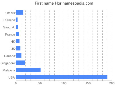 Given name Hor
