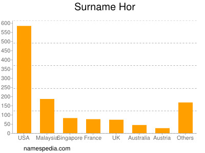 Surname Hor