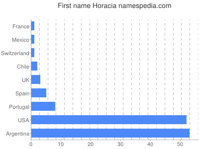 Given name Horacia