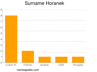 Surname Horanek