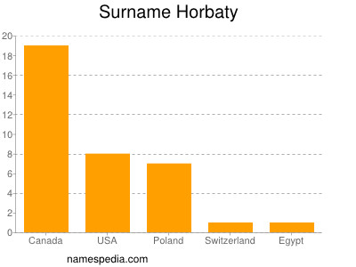 Surname Horbaty