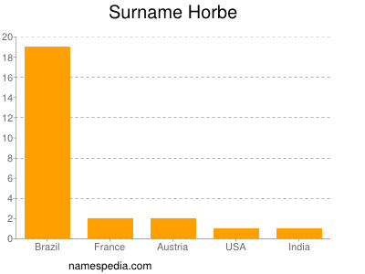 Surname Horbe
