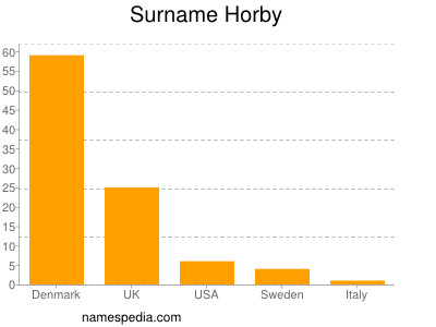 Surname Horby