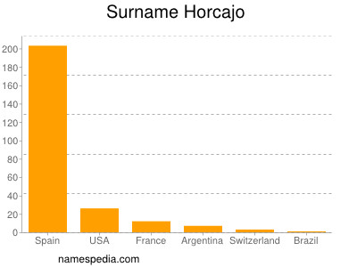 Surname Horcajo