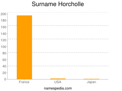 Surname Horcholle