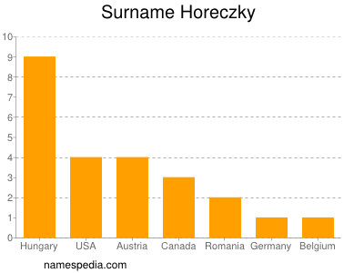 Surname Horeczky