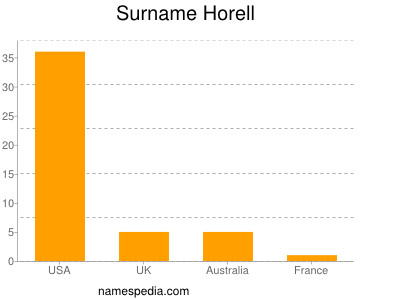 Surname Horell