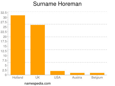 Surname Horeman