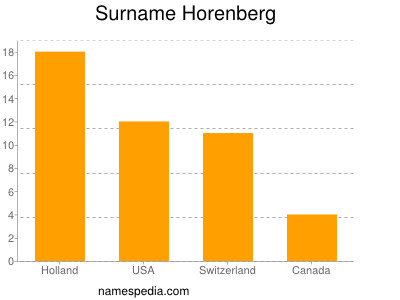 Surname Horenberg