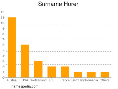 Surname Horer