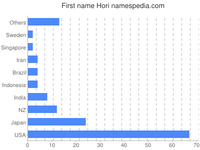 Given name Hori