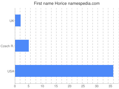 Given name Horice