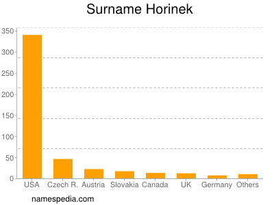 Surname Horinek