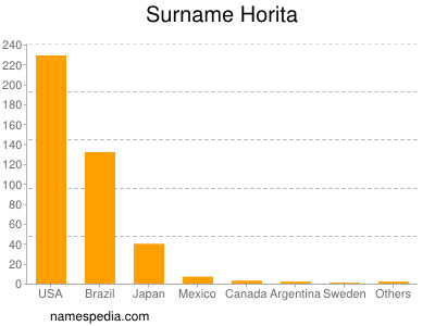 Surname Horita