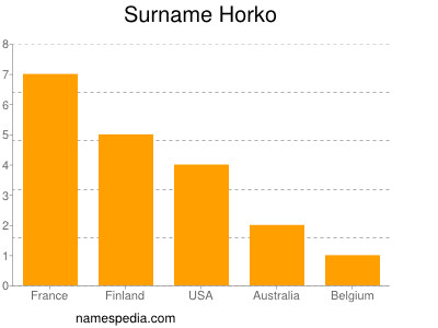 Surname Horko