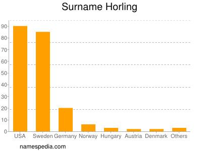 Surname Horling