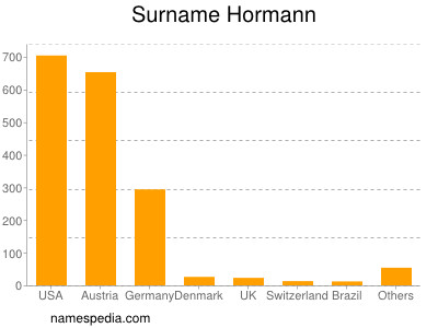 Surname Hormann