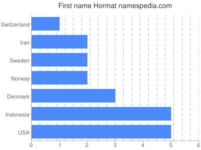 Given name Hormat