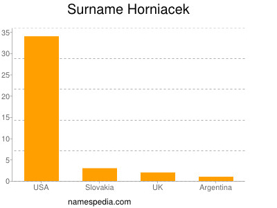 Surname Horniacek
