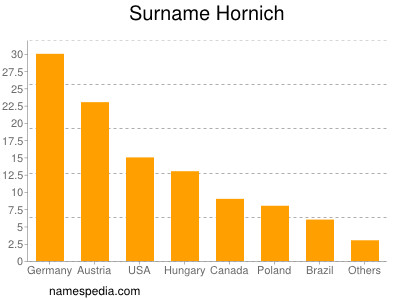 Surname Hornich