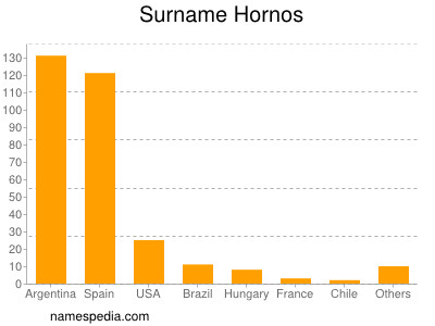 Surname Hornos