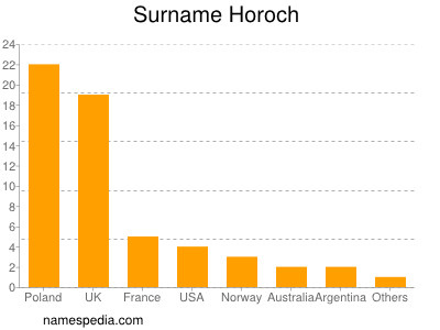 Surname Horoch