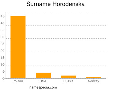 Surname Horodenska