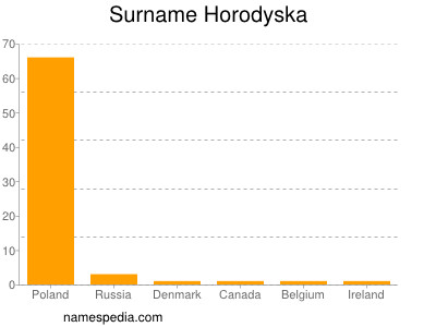 Surname Horodyska