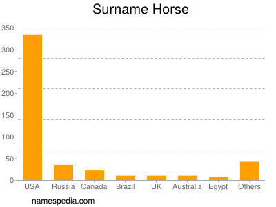 Surname Horse