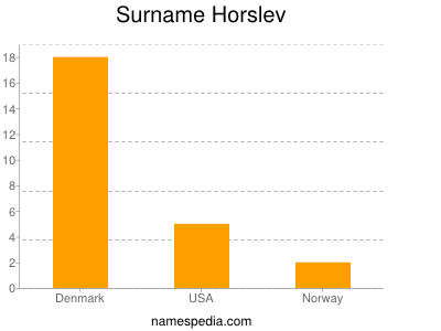 Surname Horslev