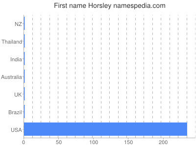 Given name Horsley