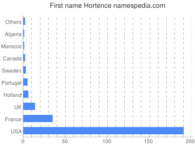 Given name Hortence