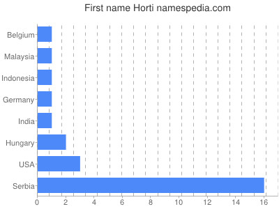 Given name Horti