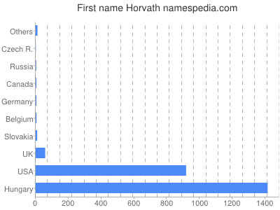 Given name Horvath