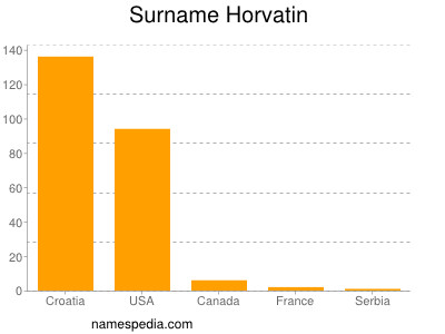 Surname Horvatin