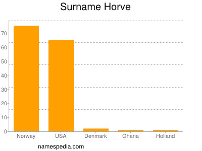 Surname Horve