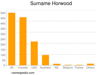 Surname Horwood