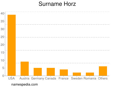 Surname Horz