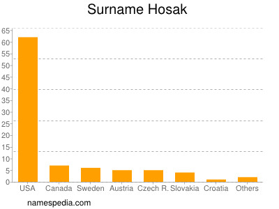 Surname Hosak