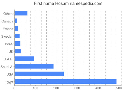 Given name Hosam