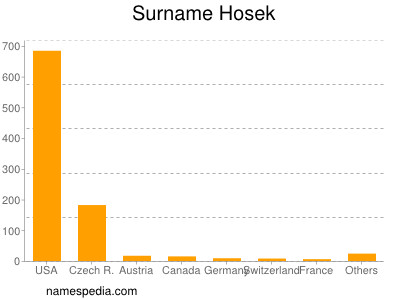 Surname Hosek
