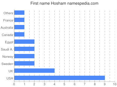Given name Hosham