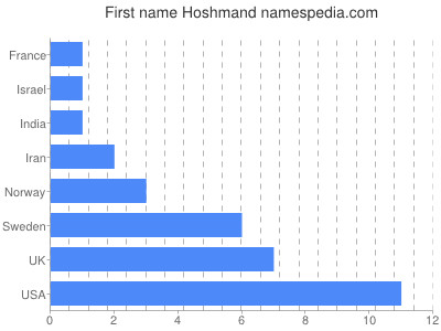 Given name Hoshmand