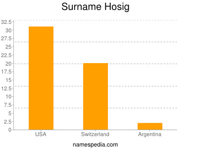 Surname Hosig