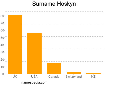 Surname Hoskyn