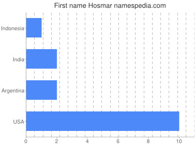 Given name Hosmar